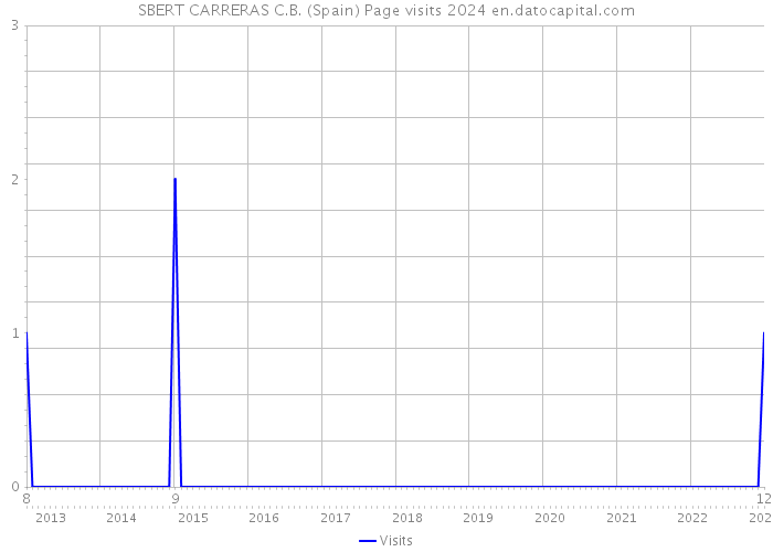 SBERT CARRERAS C.B. (Spain) Page visits 2024 