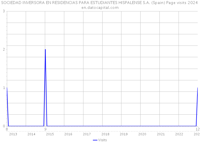 SOCIEDAD INVERSORA EN RESIDENCIAS PARA ESTUDIANTES HISPALENSE S.A. (Spain) Page visits 2024 