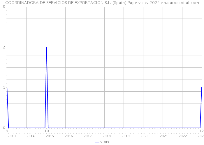 COORDINADORA DE SERVICIOS DE EXPORTACION S.L. (Spain) Page visits 2024 