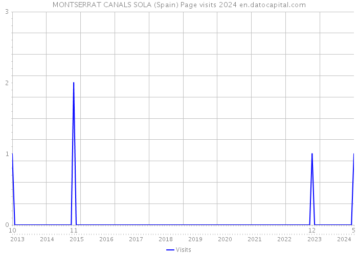 MONTSERRAT CANALS SOLA (Spain) Page visits 2024 