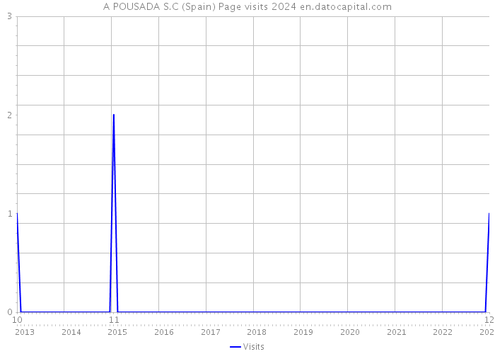 A POUSADA S.C (Spain) Page visits 2024 