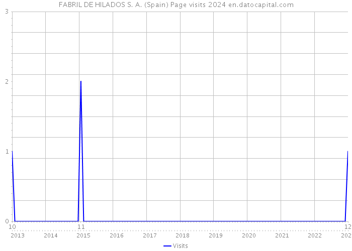 FABRIL DE HILADOS S. A. (Spain) Page visits 2024 