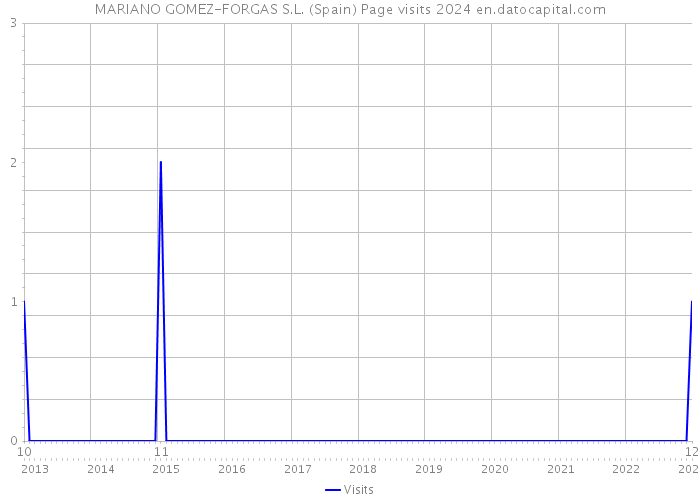 MARIANO GOMEZ-FORGAS S.L. (Spain) Page visits 2024 