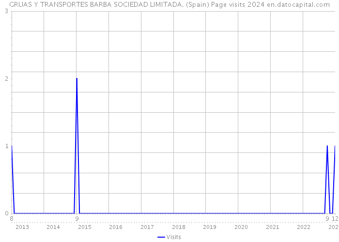 GRUAS Y TRANSPORTES BARBA SOCIEDAD LIMITADA. (Spain) Page visits 2024 