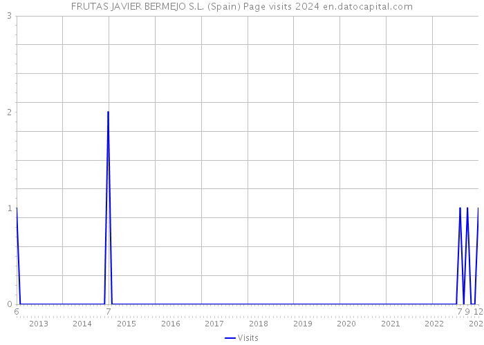 FRUTAS JAVIER BERMEJO S.L. (Spain) Page visits 2024 