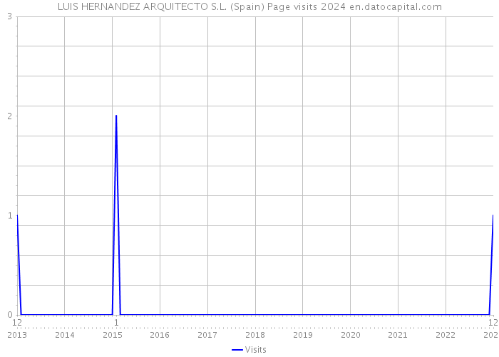 LUIS HERNANDEZ ARQUITECTO S.L. (Spain) Page visits 2024 