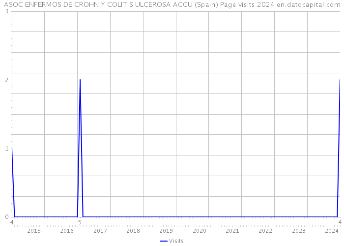ASOC ENFERMOS DE CROHN Y COLITIS ULCEROSA ACCU (Spain) Page visits 2024 