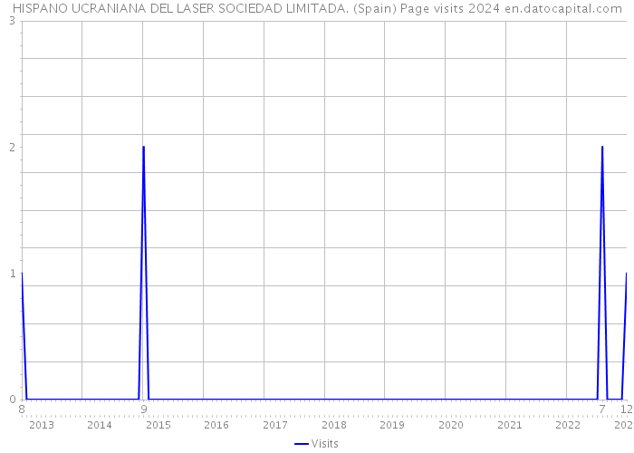 HISPANO UCRANIANA DEL LASER SOCIEDAD LIMITADA. (Spain) Page visits 2024 