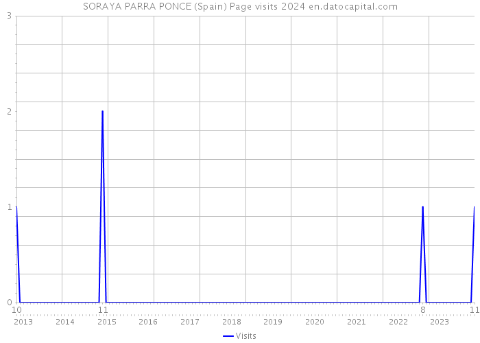 SORAYA PARRA PONCE (Spain) Page visits 2024 