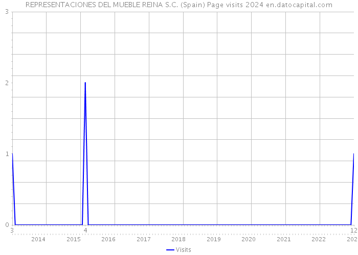 REPRESENTACIONES DEL MUEBLE REINA S.C. (Spain) Page visits 2024 