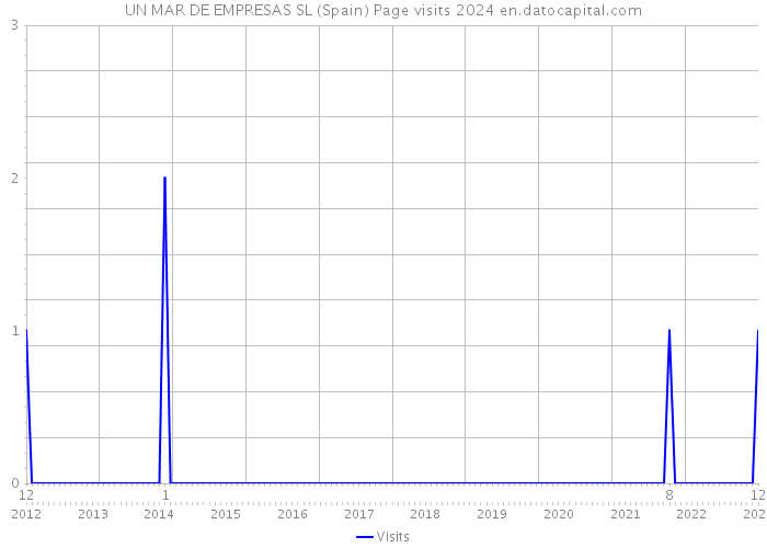 UN MAR DE EMPRESAS SL (Spain) Page visits 2024 