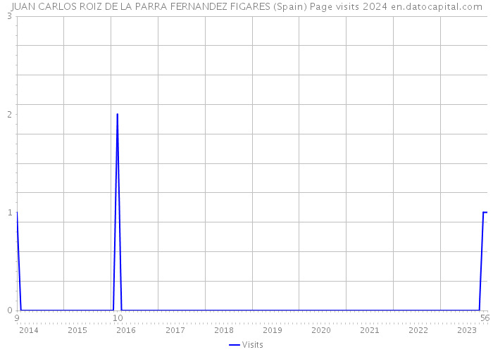 JUAN CARLOS ROIZ DE LA PARRA FERNANDEZ FIGARES (Spain) Page visits 2024 