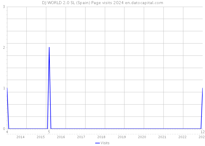 DJ WORLD 2.0 SL (Spain) Page visits 2024 
