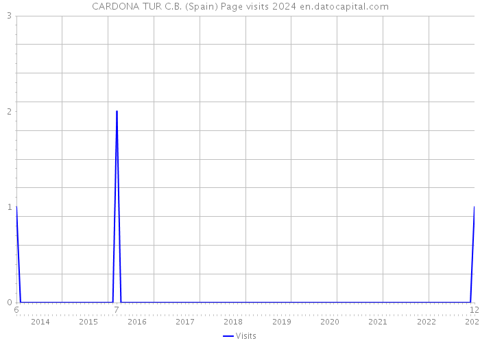 CARDONA TUR C.B. (Spain) Page visits 2024 