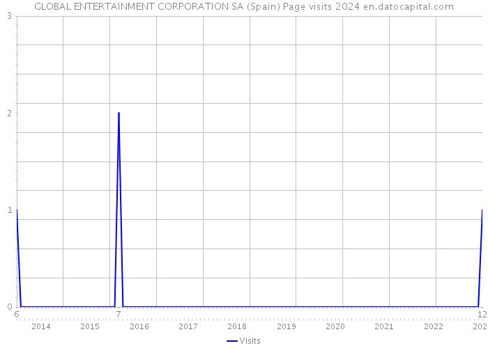 GLOBAL ENTERTAINMENT CORPORATION SA (Spain) Page visits 2024 