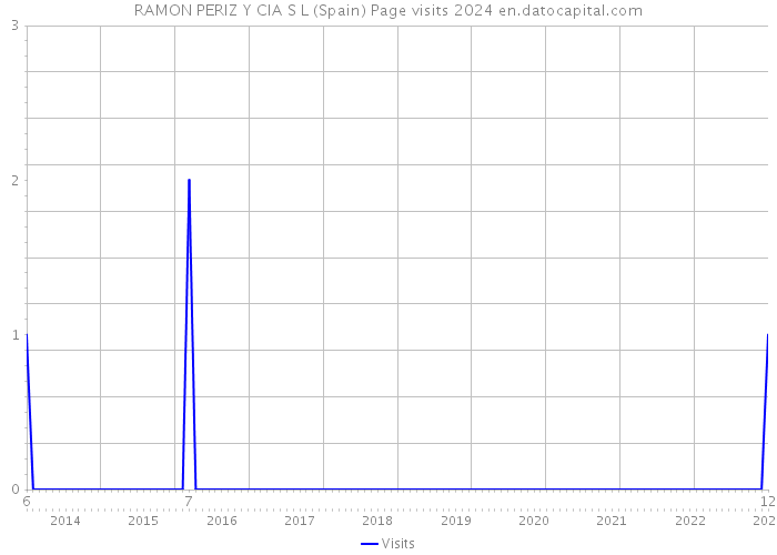 RAMON PERIZ Y CIA S L (Spain) Page visits 2024 