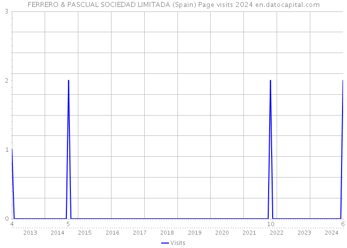 FERRERO & PASCUAL SOCIEDAD LIMITADA (Spain) Page visits 2024 