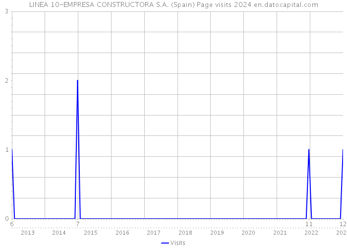 LINEA 10-EMPRESA CONSTRUCTORA S.A. (Spain) Page visits 2024 