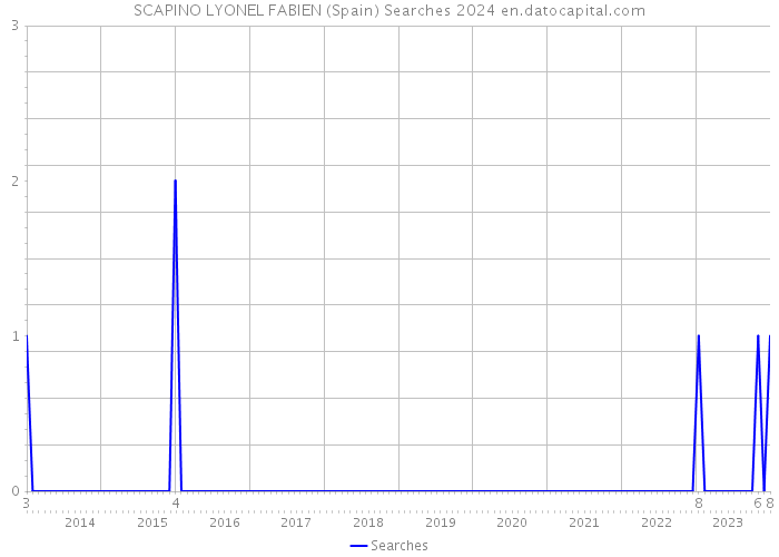 SCAPINO LYONEL FABIEN (Spain) Searches 2024 