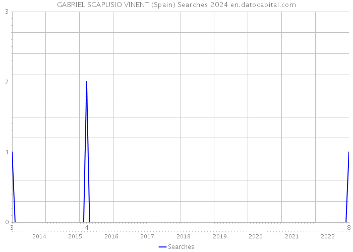 GABRIEL SCAPUSIO VINENT (Spain) Searches 2024 