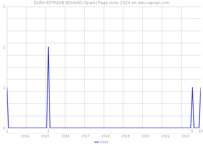DURA ESTRADE EDUARD (Spain) Page visits 2024 