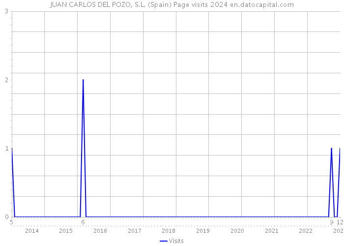 JUAN CARLOS DEL POZO, S.L. (Spain) Page visits 2024 