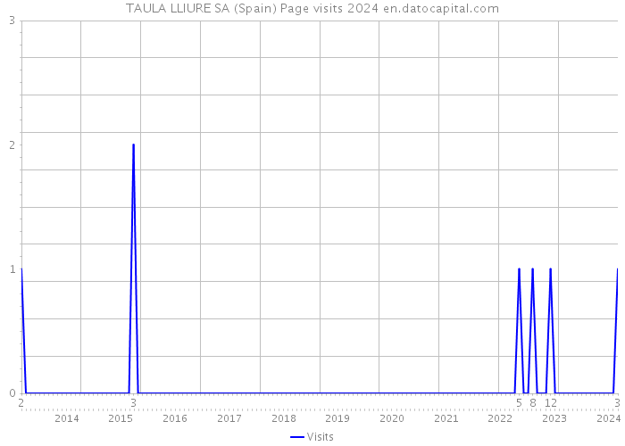 TAULA LLIURE SA (Spain) Page visits 2024 