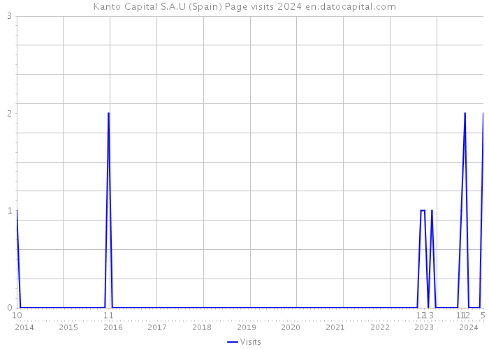 Kanto Capital S.A.U (Spain) Page visits 2024 