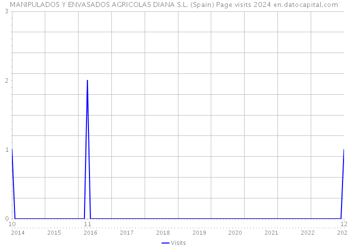 MANIPULADOS Y ENVASADOS AGRICOLAS DIANA S.L. (Spain) Page visits 2024 