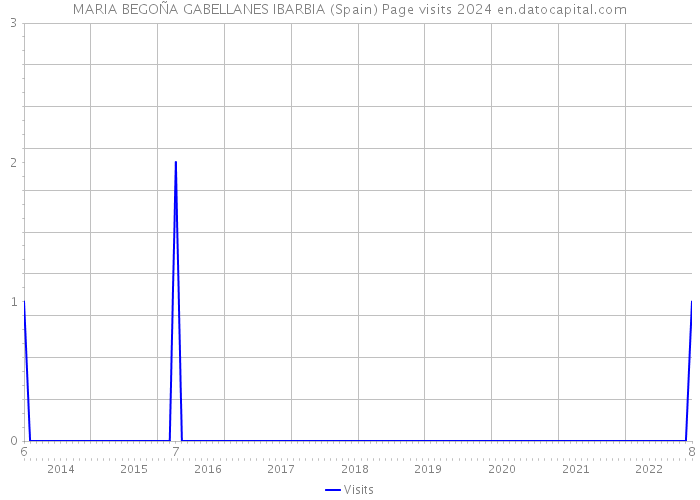 MARIA BEGOÑA GABELLANES IBARBIA (Spain) Page visits 2024 