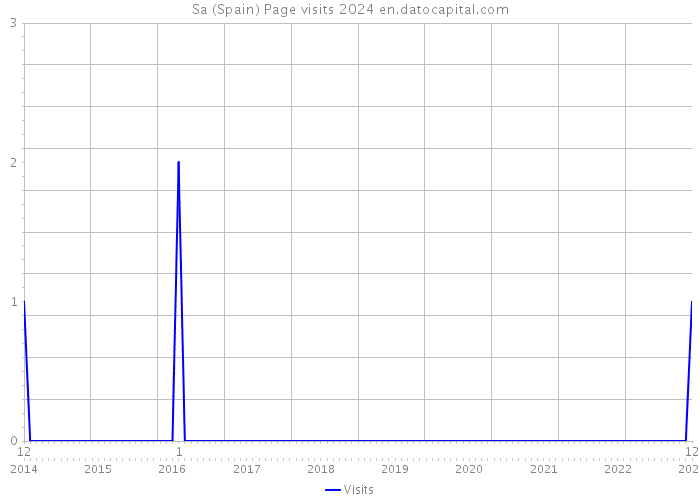 Sa (Spain) Page visits 2024 