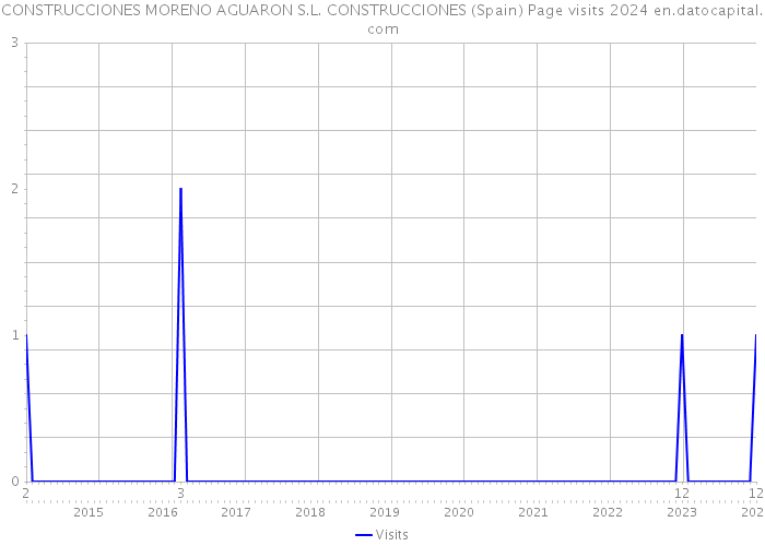 CONSTRUCCIONES MORENO AGUARON S.L. CONSTRUCCIONES (Spain) Page visits 2024 