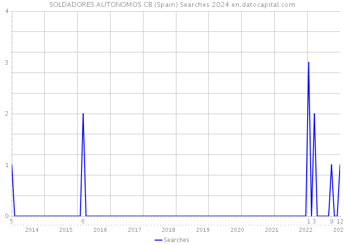 SOLDADORES AUTONOMOS CB (Spain) Searches 2024 