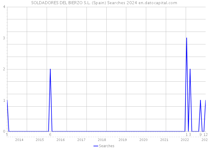 SOLDADORES DEL BIERZO S.L. (Spain) Searches 2024 