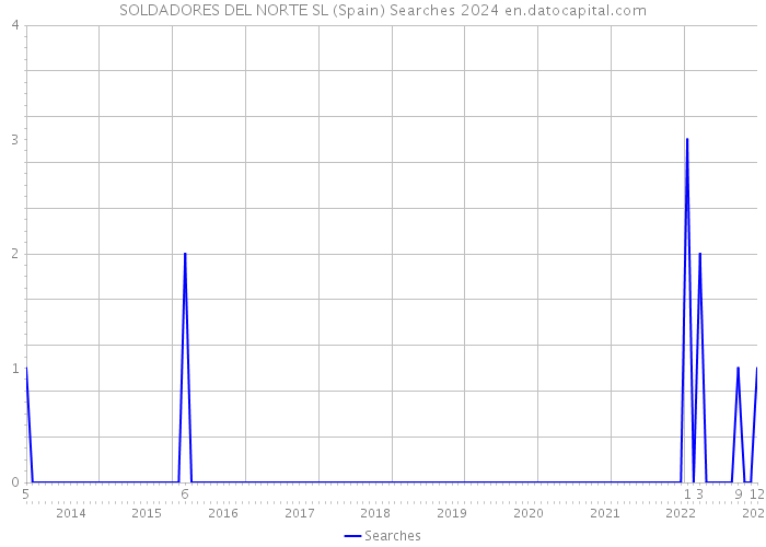 SOLDADORES DEL NORTE SL (Spain) Searches 2024 