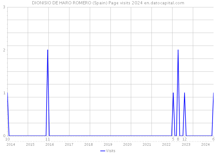 DIONISIO DE HARO ROMERO (Spain) Page visits 2024 