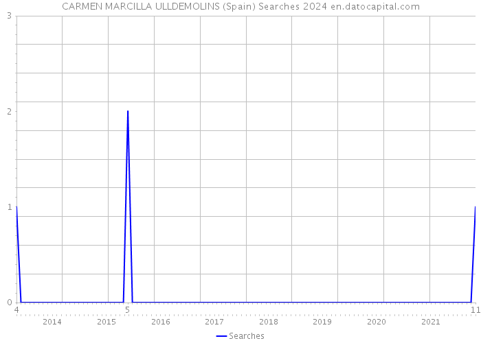 CARMEN MARCILLA ULLDEMOLINS (Spain) Searches 2024 