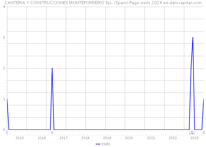 CANTERIA Y CONSTRUCCIONES MONTEPORREIRO SLL. (Spain) Page visits 2024 