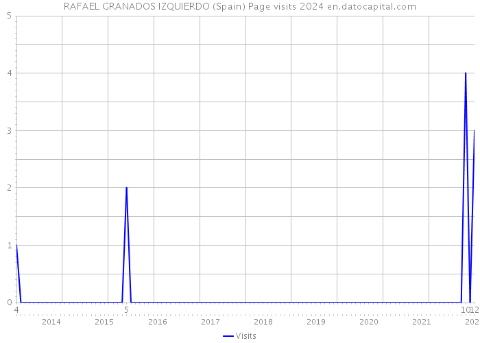 RAFAEL GRANADOS IZQUIERDO (Spain) Page visits 2024 