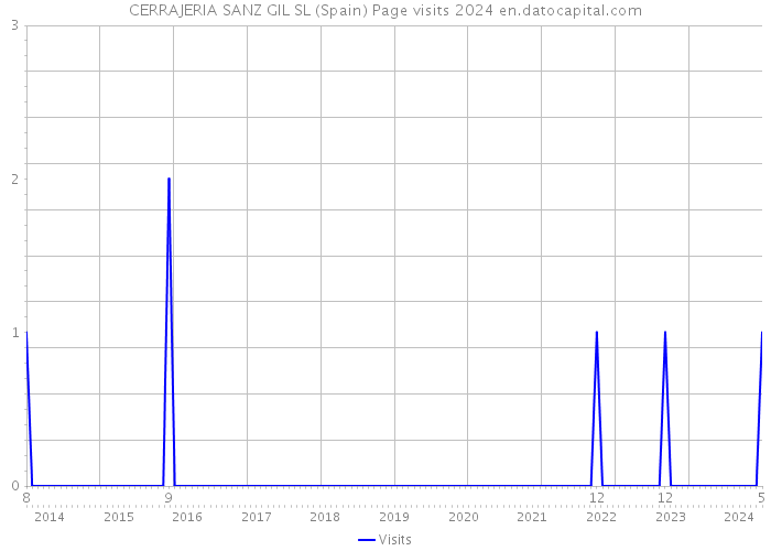 CERRAJERIA SANZ GIL SL (Spain) Page visits 2024 