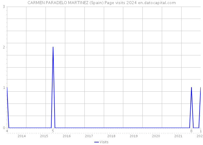 CARMEN PARADELO MARTINEZ (Spain) Page visits 2024 