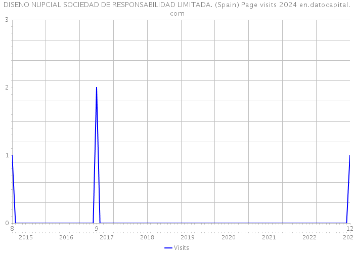 DISENO NUPCIAL SOCIEDAD DE RESPONSABILIDAD LIMITADA. (Spain) Page visits 2024 
