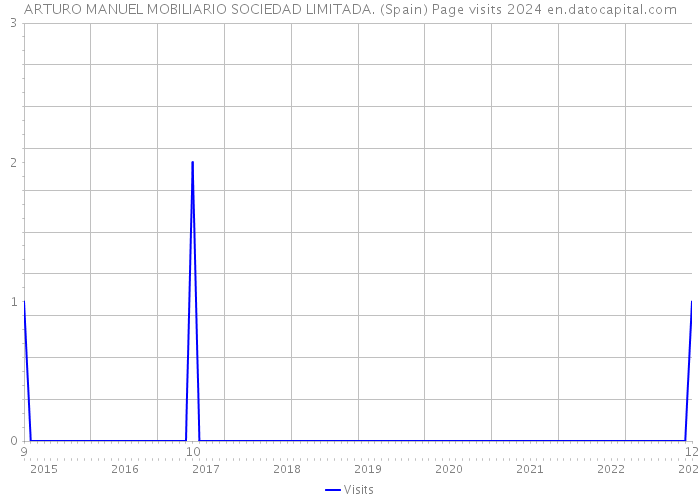 ARTURO MANUEL MOBILIARIO SOCIEDAD LIMITADA. (Spain) Page visits 2024 