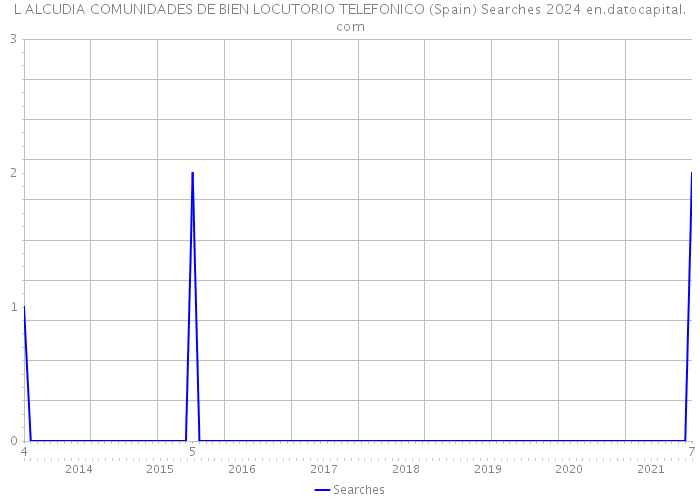 L ALCUDIA COMUNIDADES DE BIEN LOCUTORIO TELEFONICO (Spain) Searches 2024 