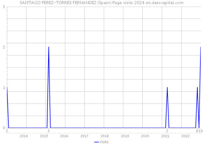 SANTIAGO PEREZ-TORRES FERNANDEZ (Spain) Page visits 2024 