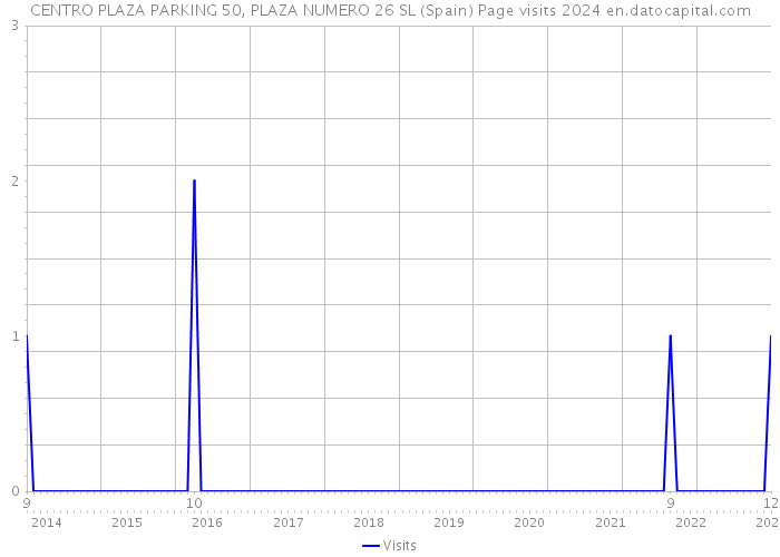 CENTRO PLAZA PARKING 50, PLAZA NUMERO 26 SL (Spain) Page visits 2024 