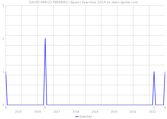 DAVID AMIGO FERREIRO (Spain) Searches 2024 