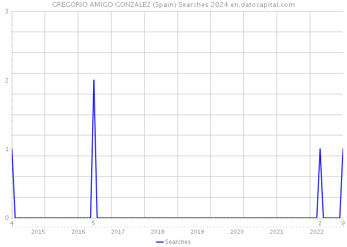 GREGORIO AMIGO GONZALEZ (Spain) Searches 2024 