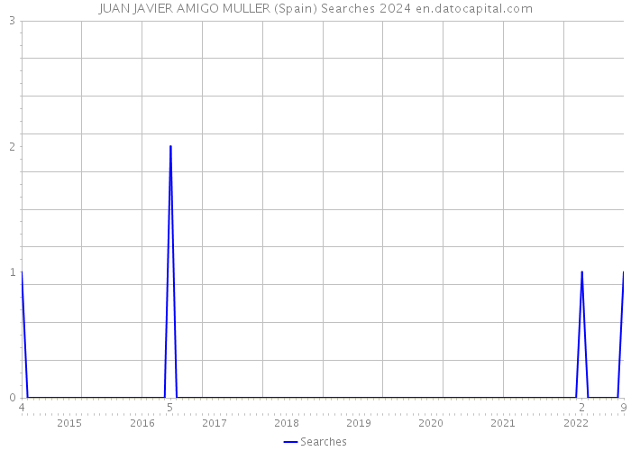 JUAN JAVIER AMIGO MULLER (Spain) Searches 2024 