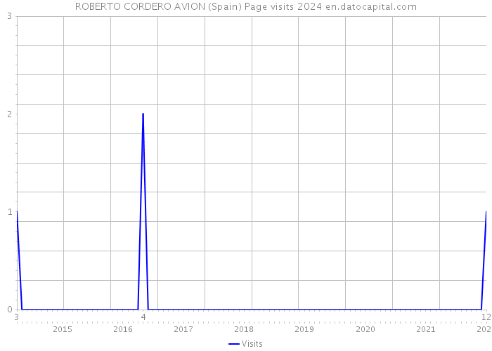 ROBERTO CORDERO AVION (Spain) Page visits 2024 